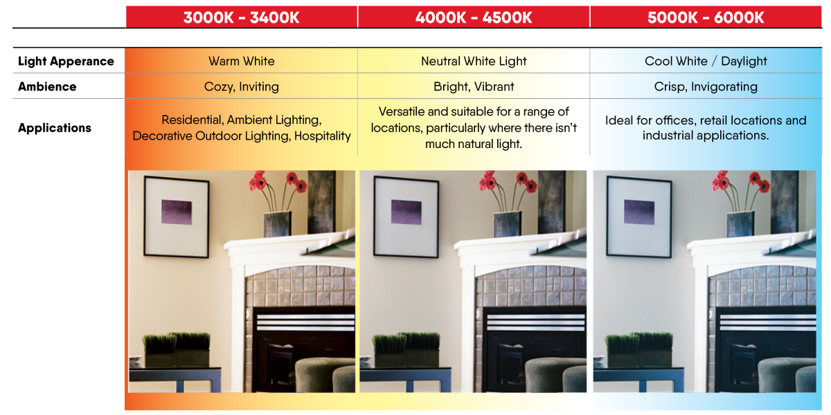 Understanding Colour Temperatures | Knowledge Bank